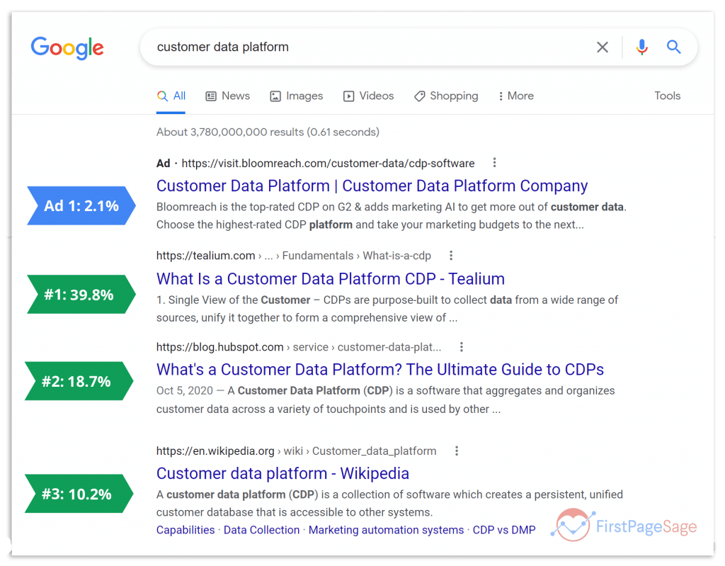Click Through Rate by position from first page