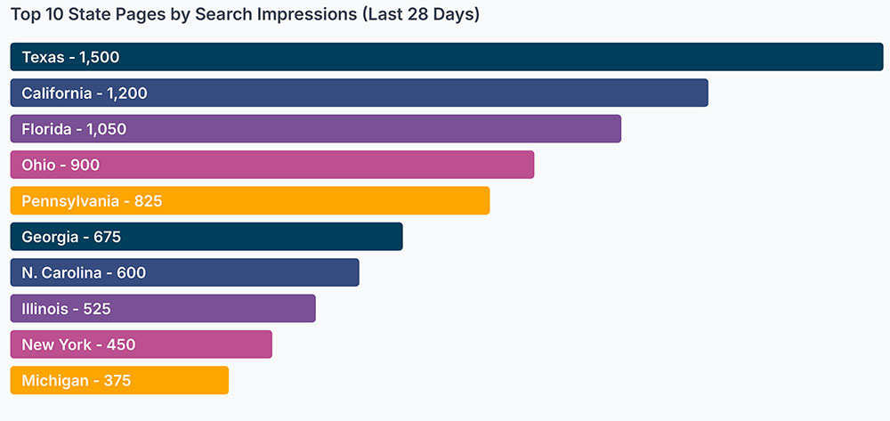 Graph of search impressions from Air-Weigh's overweight fines.